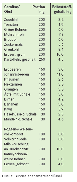 Ballaststoffe in Gemuese und Obs