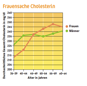 Frauensache Cholesterin