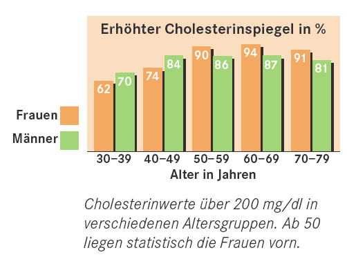 Cholesterin – die große Unbekannte
