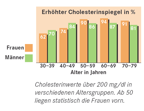 Erhoehter Cholesterinspiegel in Prozent