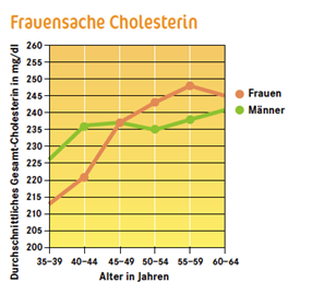 Frauensache Cholesterin