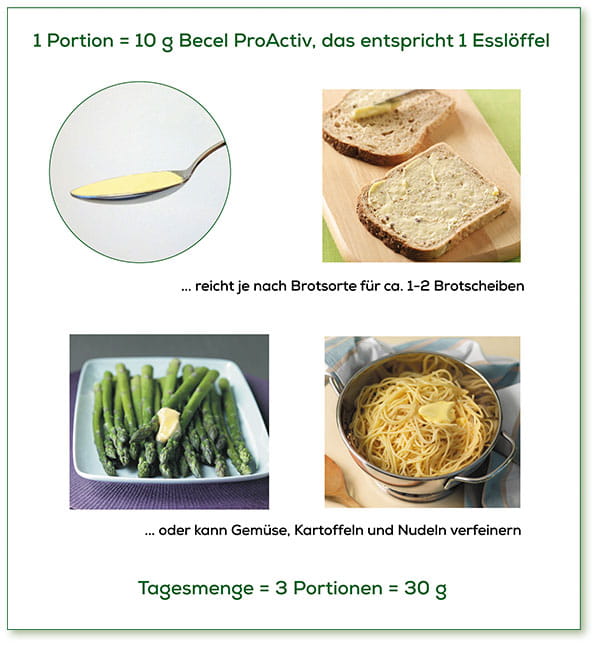 Verwendung von Becel pro.activ
