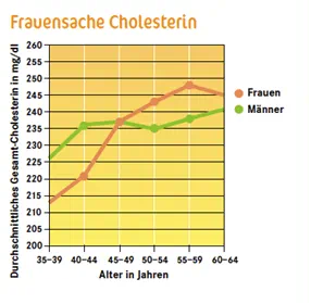 Frauensache Cholesterin