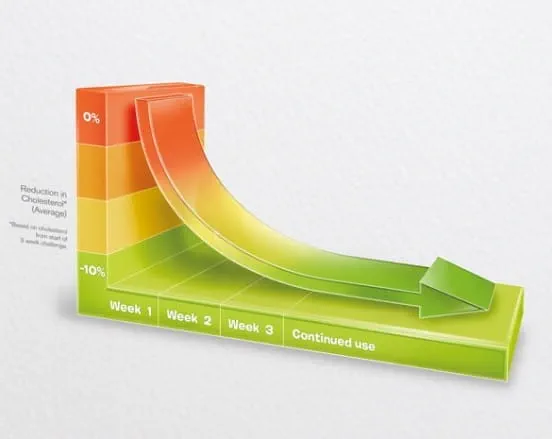 Flora Proactiv Consumption