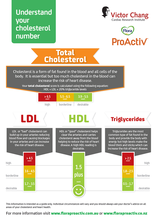 Understand your cholesterol number