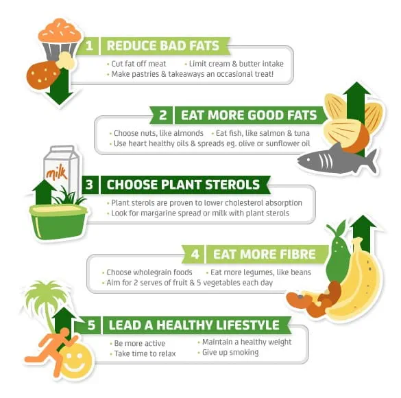 How to lower cholesterol levels