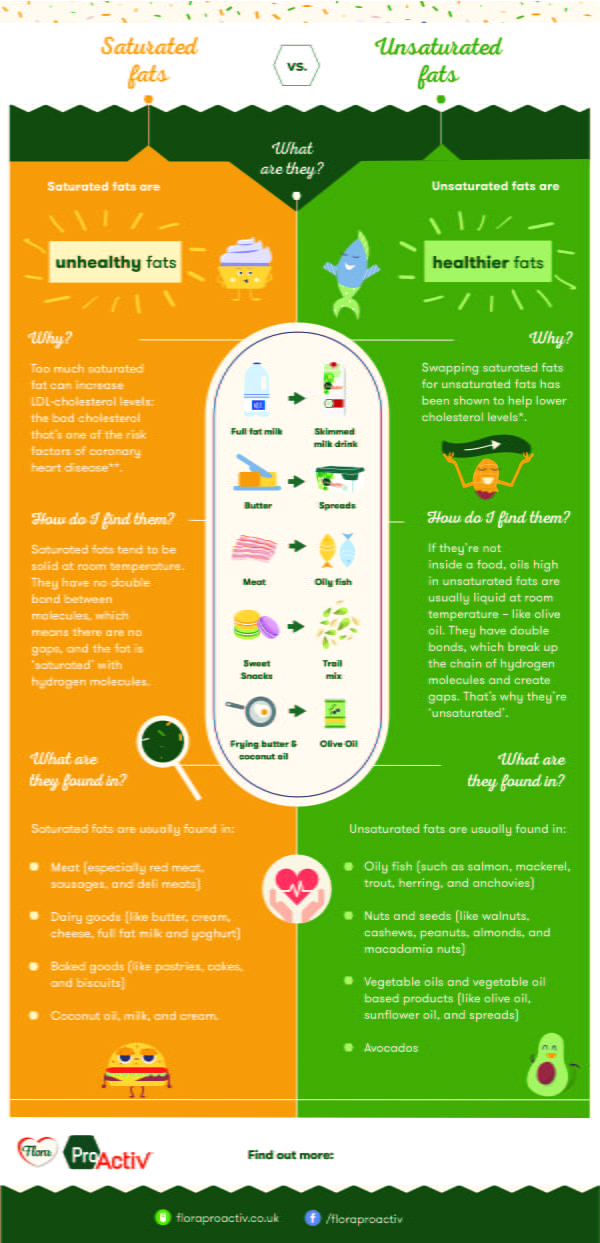 infograph saturated and unsaturated fats