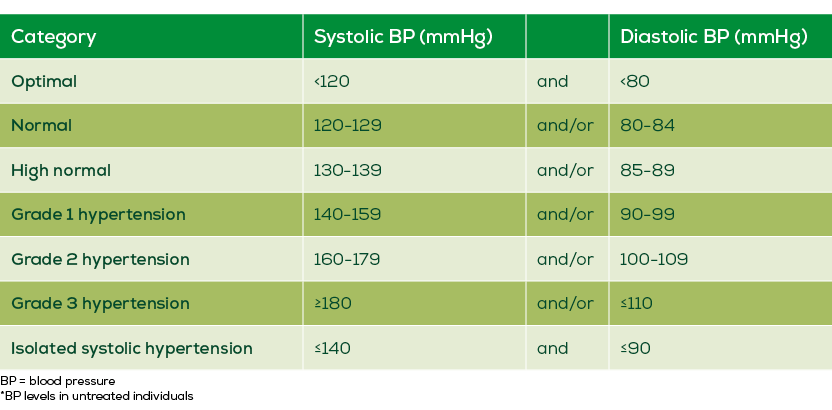 blood pressure factors