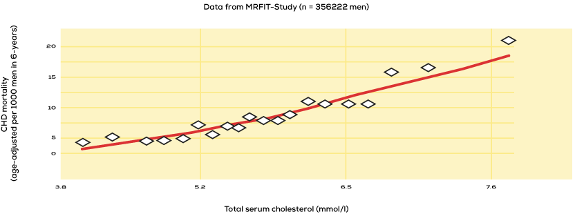 high cholesterol factors