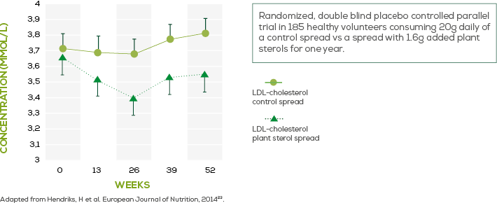 plant sterols-efficacy