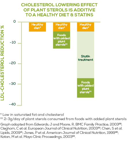 plant sterols statins