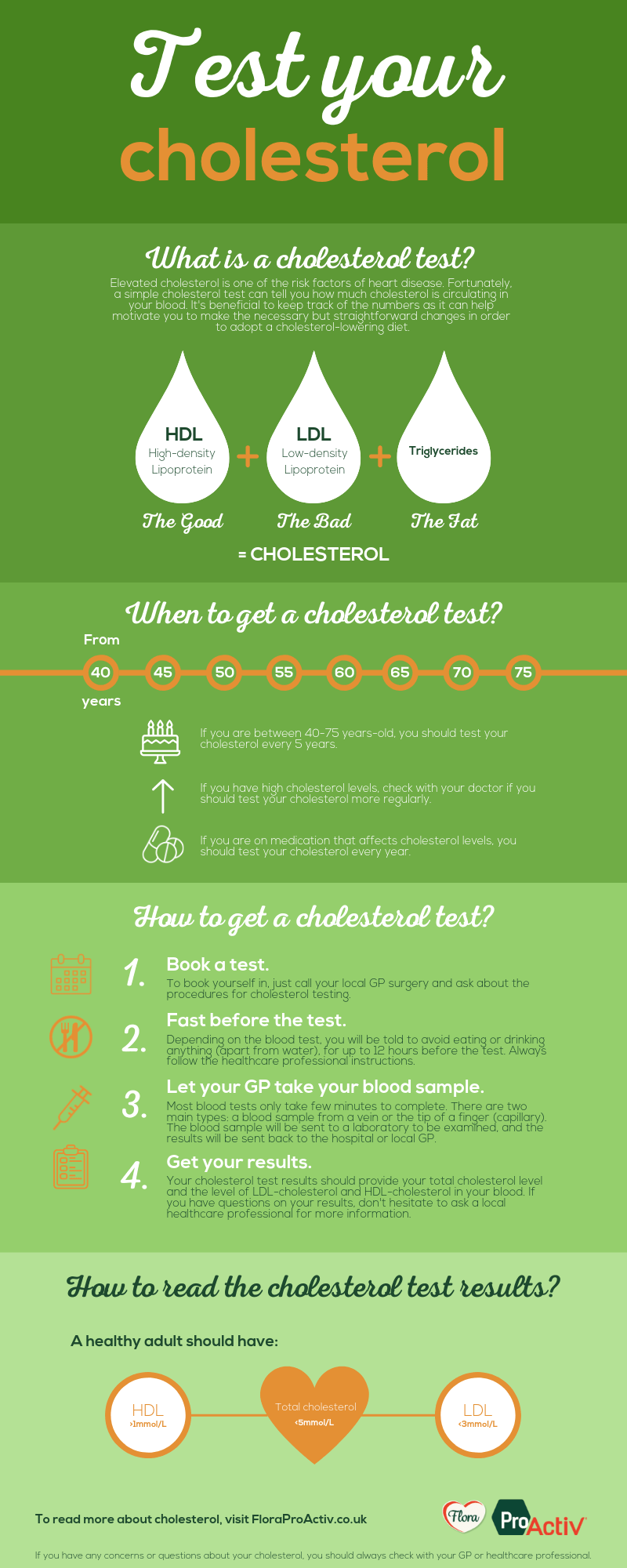 Cholesterol explained