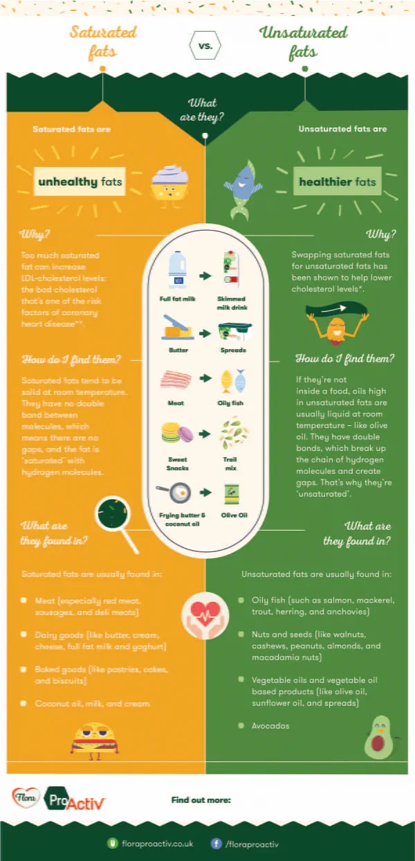 Saturated and unsaturated fats