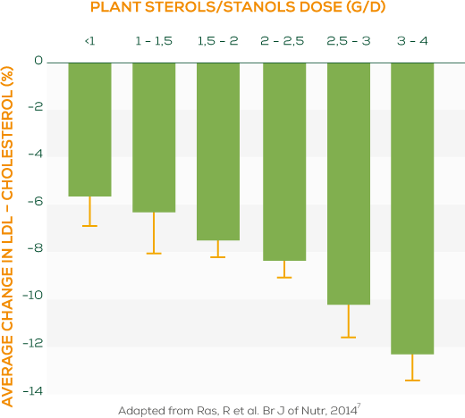 plant sterols amount