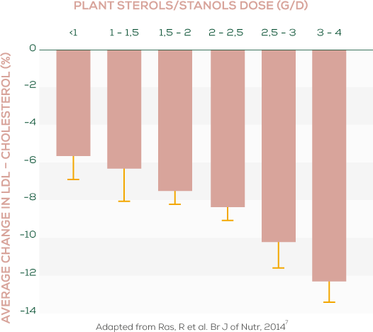 plant sterols efficacy