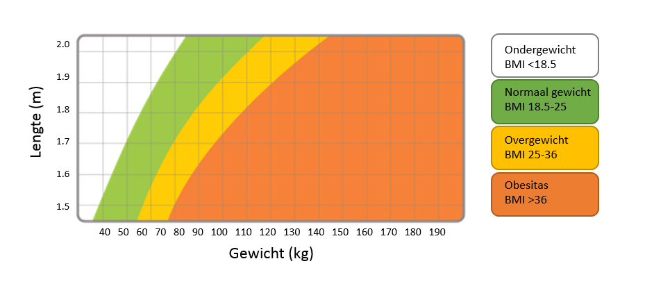 BMI grafiek