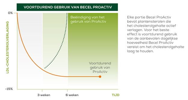 gebruik bpa plantensterolen