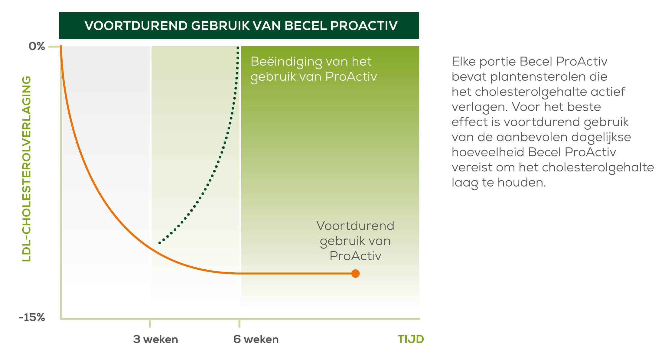 Langdurige verlaging