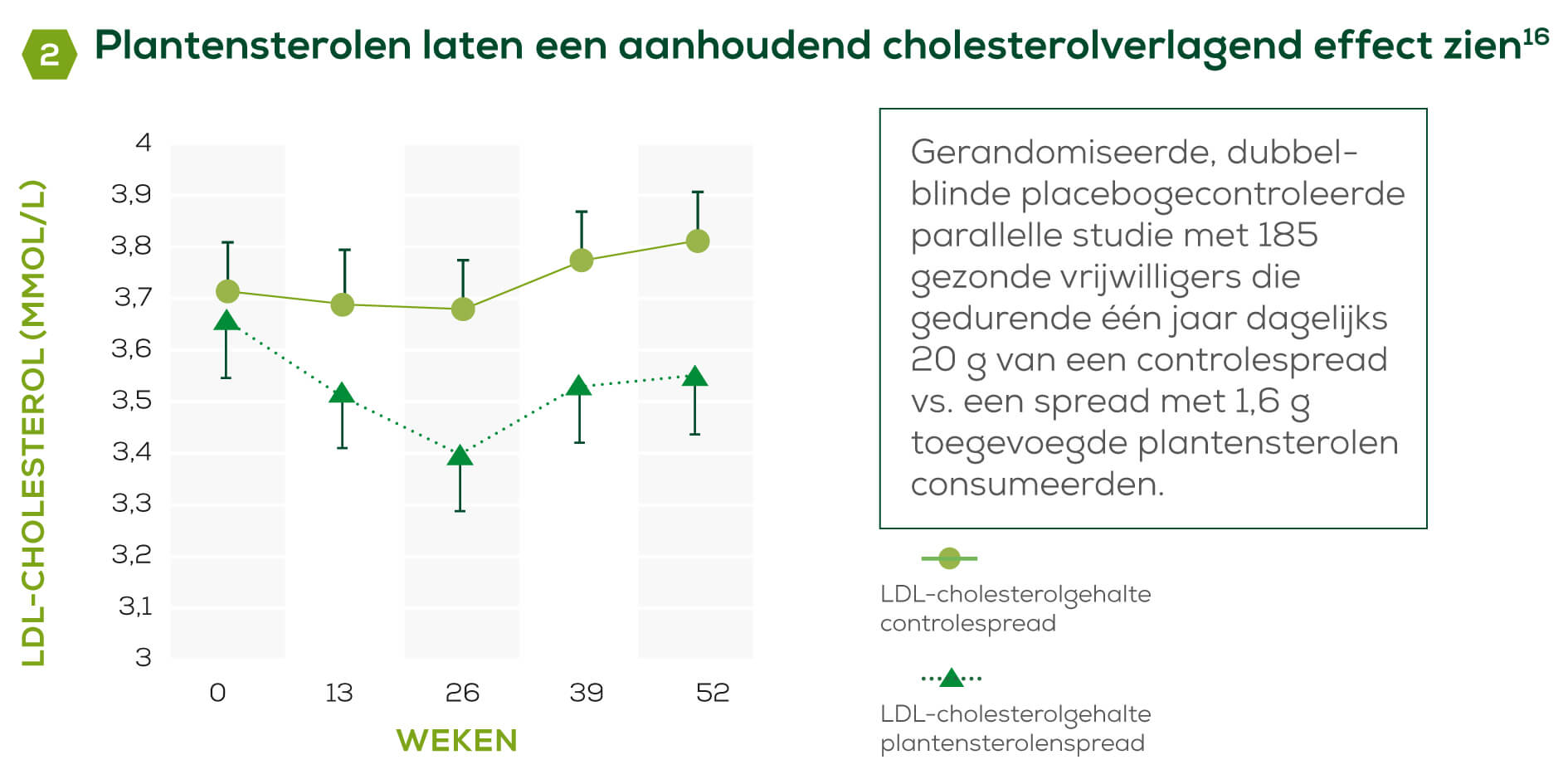Plantensterolen en statines