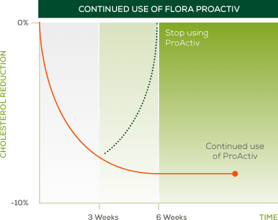 Becel ProActiv uso continuo